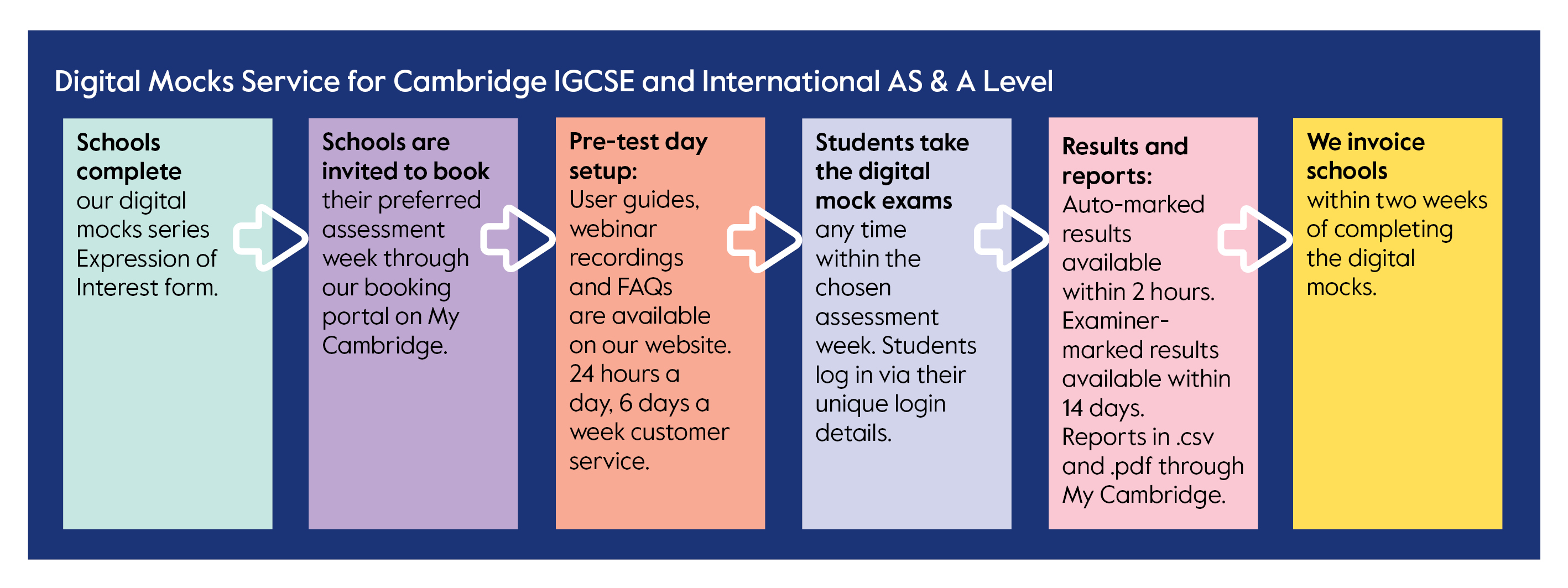 Digital mock service IGCSE AL diagram